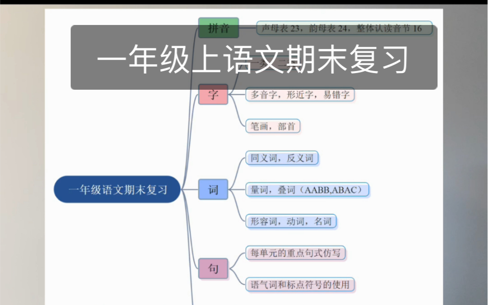 一年级上语文复习要点归纳整理哔哩哔哩bilibili