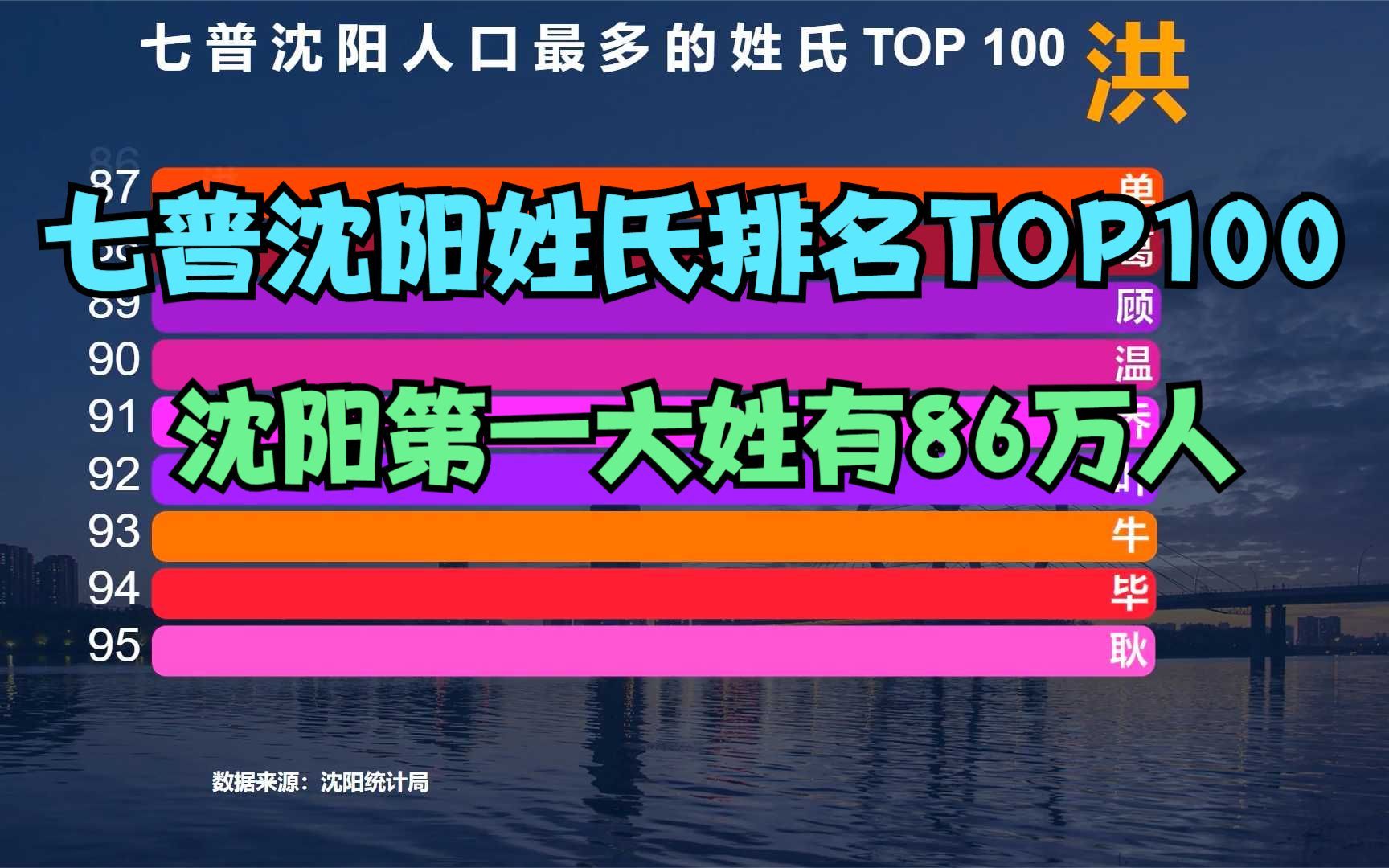 七普沈阳姓氏人口排名TOP100,猜猜沈阳第一大姓是谁?你的姓氏排第几?哔哩哔哩bilibili