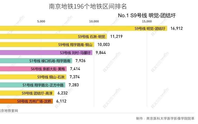 南京地铁196个地铁区间距离排名哔哩哔哩bilibili