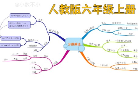 人教版六年级上册第1单元:分数乘法(思维导图)