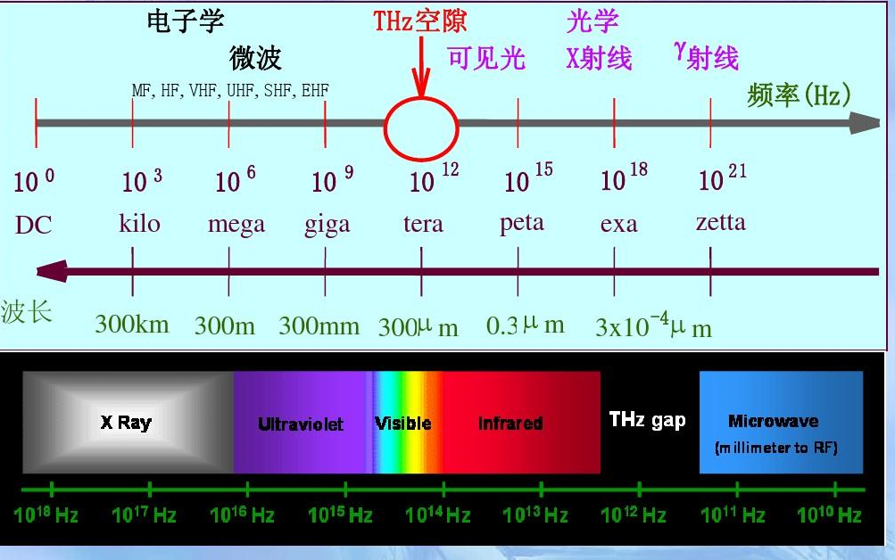 超强光源——太赫兹技术的发展与应用哔哩哔哩bilibili