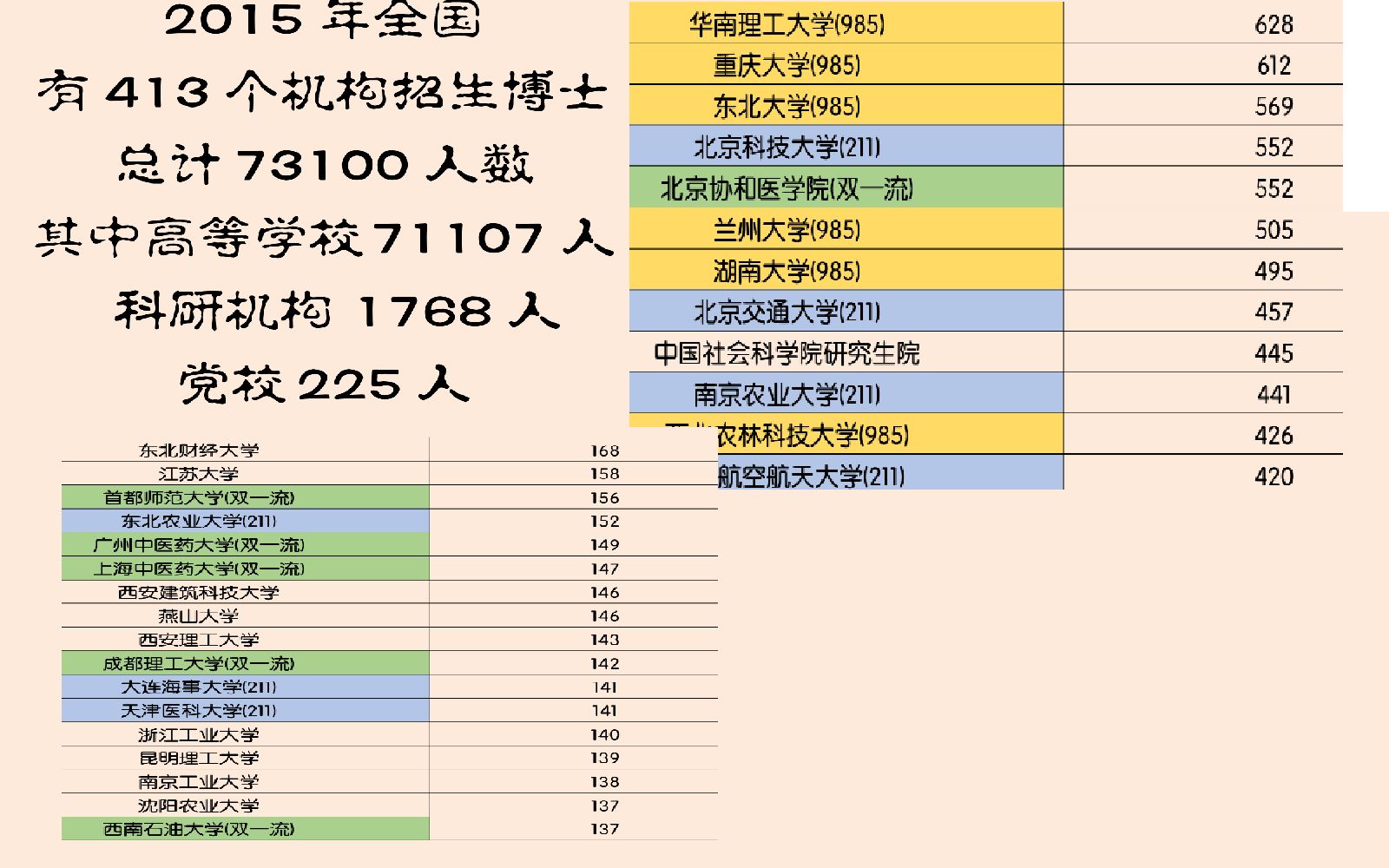 2015年全国研究生招生计划中博士招生规模(C9,985,211,双一流,科研院所)by 元宝爱科学哔哩哔哩bilibili