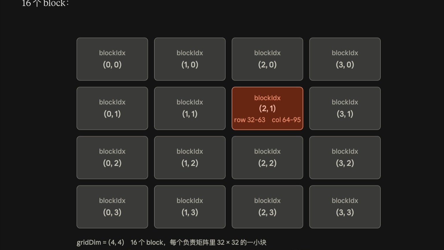 CUDA线程分配(注意是线程分配,不是显存分配!!!)