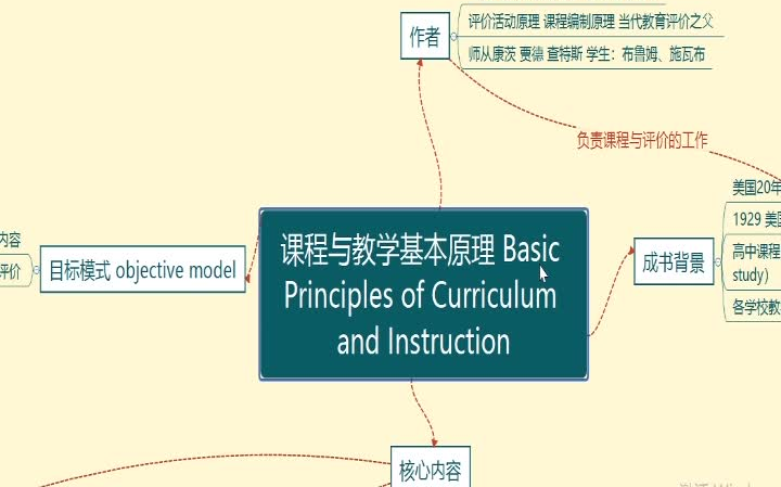 泰勒《课程与教育基本原理》导图式知识点总结.这是本人亲自阅读3遍记录了17页笔记之后的浓缩精华,课教论强推哔哩哔哩bilibili