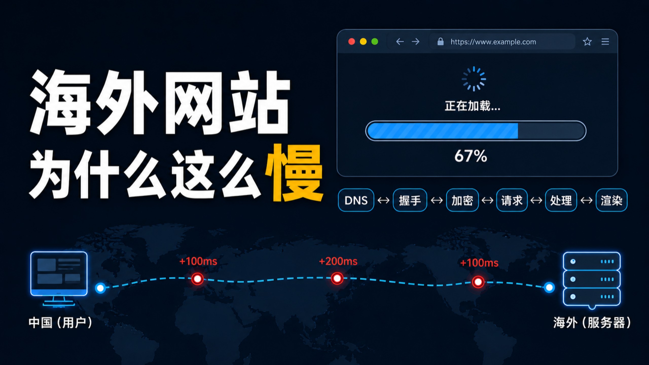 为什么打开海外网站总是慢?网页加载背后跑了这 6 步