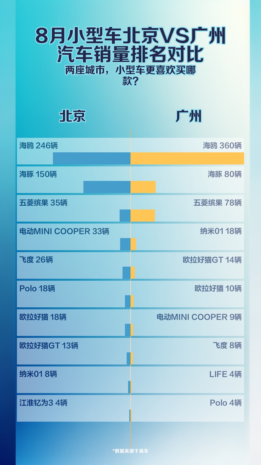 8月小型车北京VS广州汽车销量排名对比哔哩哔哩bilibili