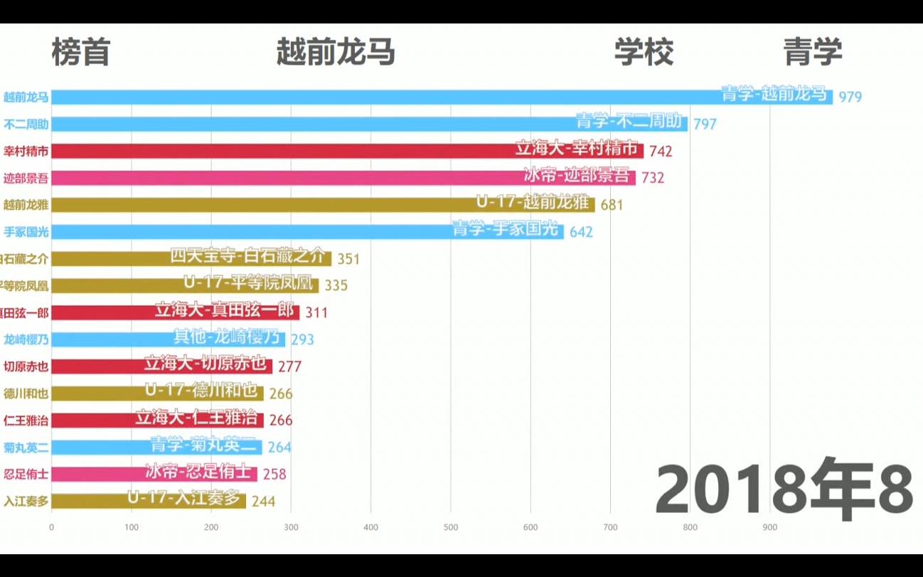 【数据可视化】网球王子角色百度指数排名哔哩哔哩bilibili