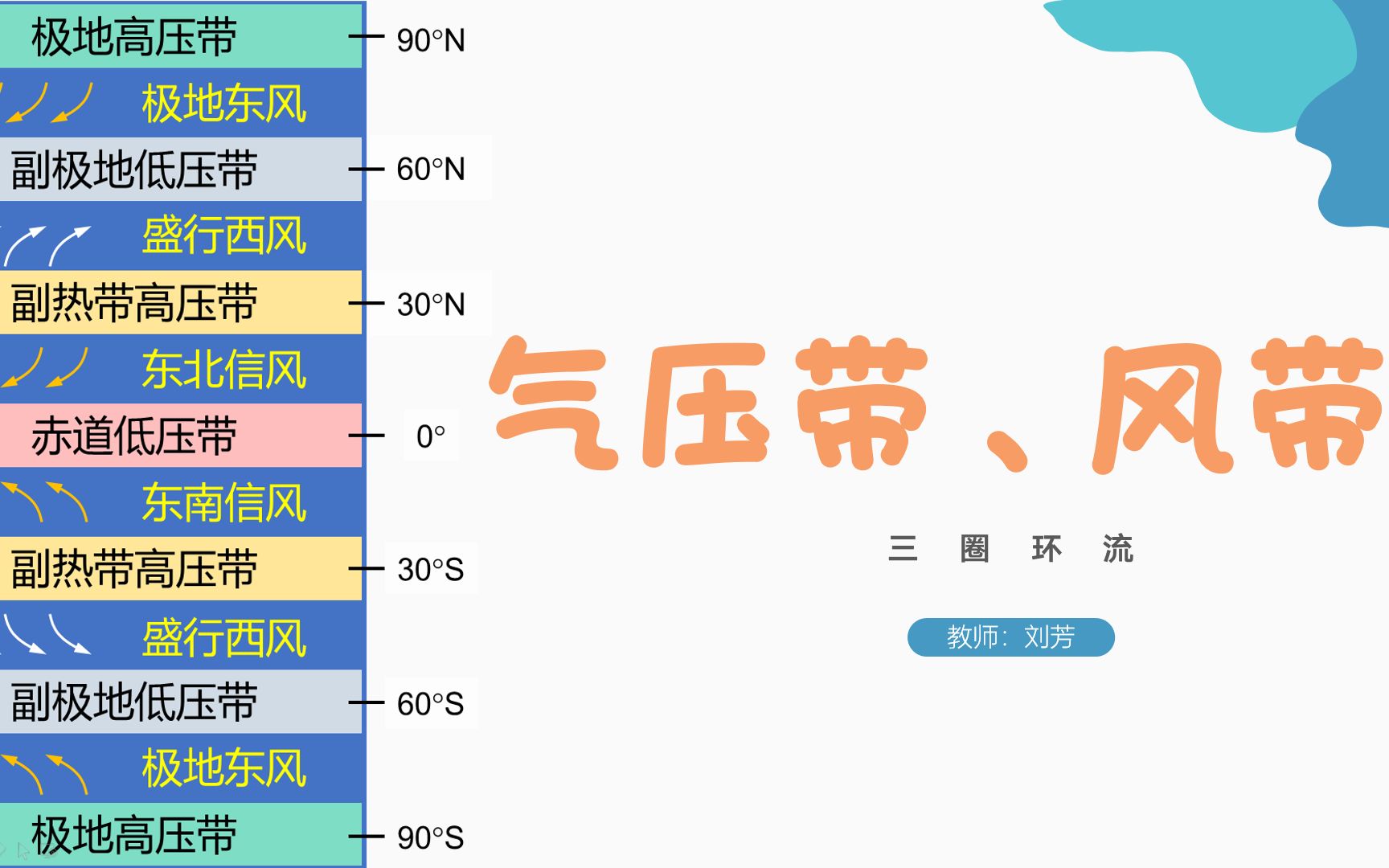 [图]气 压 带 、 风 带