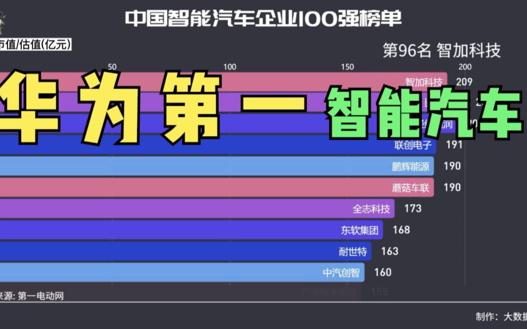 中国智能汽车企业排名,华为第一,宁德时代、比亚迪紧随其后哔哩哔哩bilibili