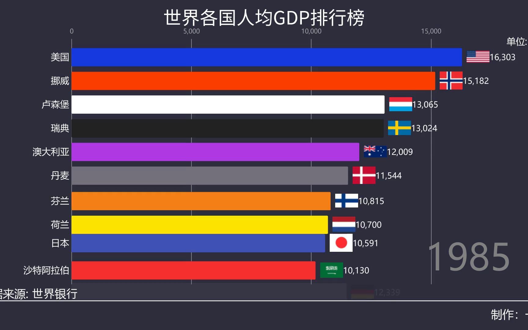 世界各国人均GDP排行榜 可视化数据哔哩哔哩bilibili