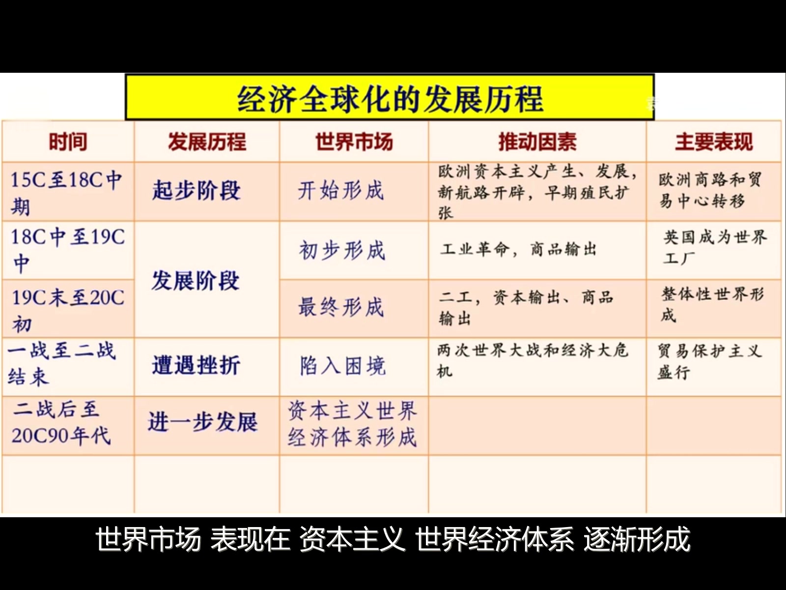 [图]经济全球化的发展历程（6.5分）