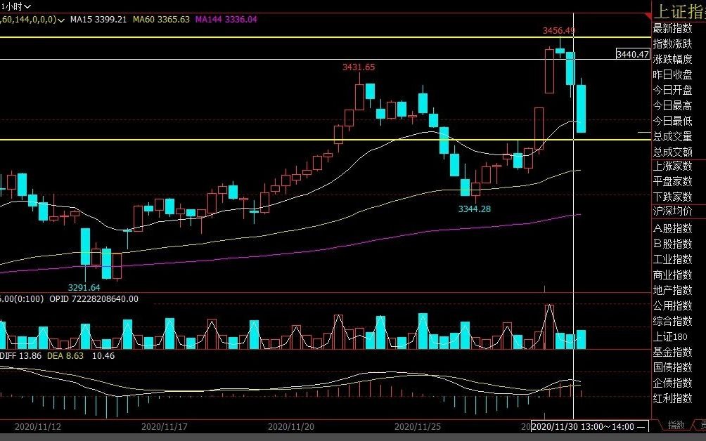 [图]缠论解析上证指数11.30
