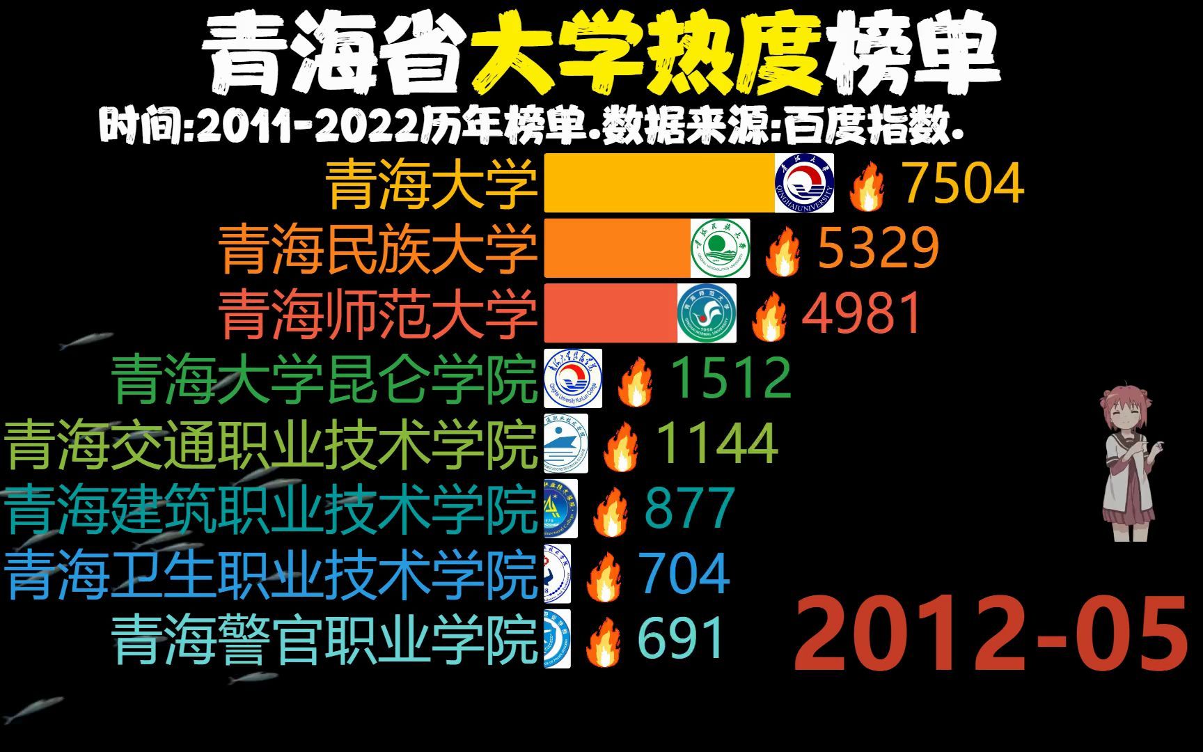 青海省大学热度(20112022),青大第一!哔哩哔哩bilibili