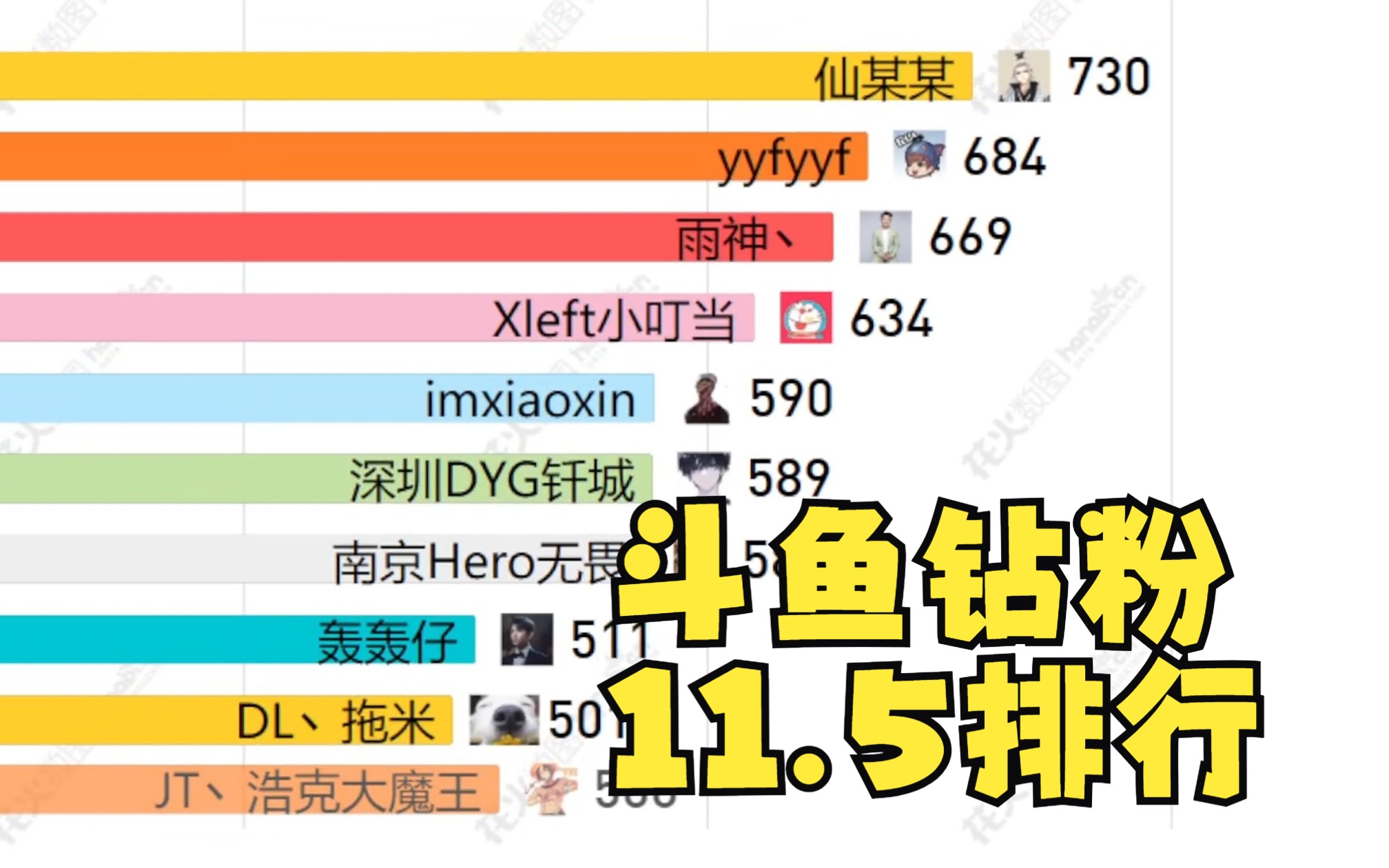 【11月5日】斗鱼主播钻粉人数排行