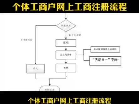 个体工商户网上工商注册流程哔哩哔哩bilibili