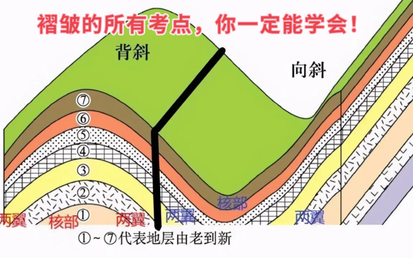 [图]背斜成谷，向斜成山，5个考试要点，地质构造的实践意义都在视频里！