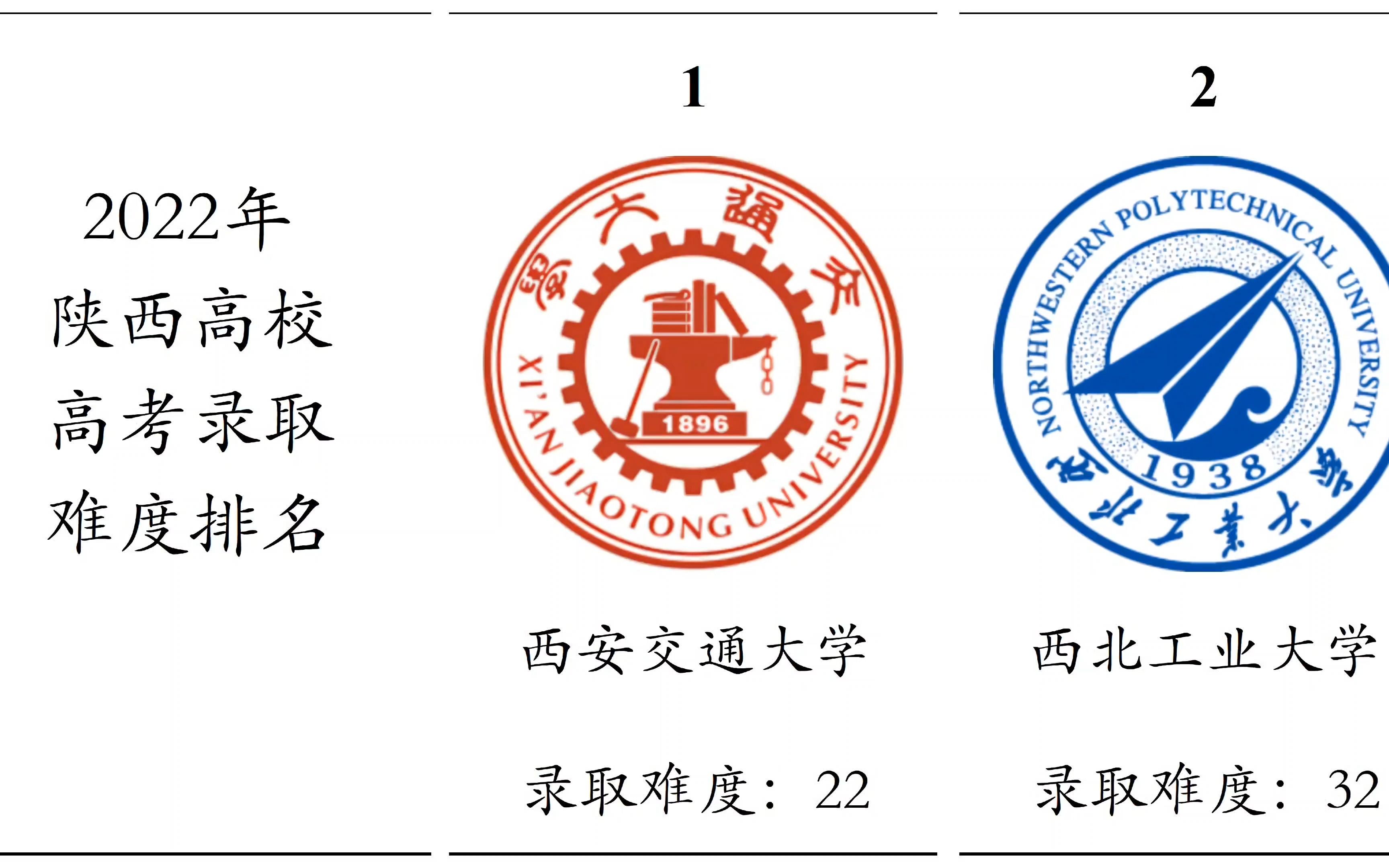 [图]2022年陕西高校高考录取难度排名，西安交通大学、西北工业大学、西安电子科技大学位列前3！