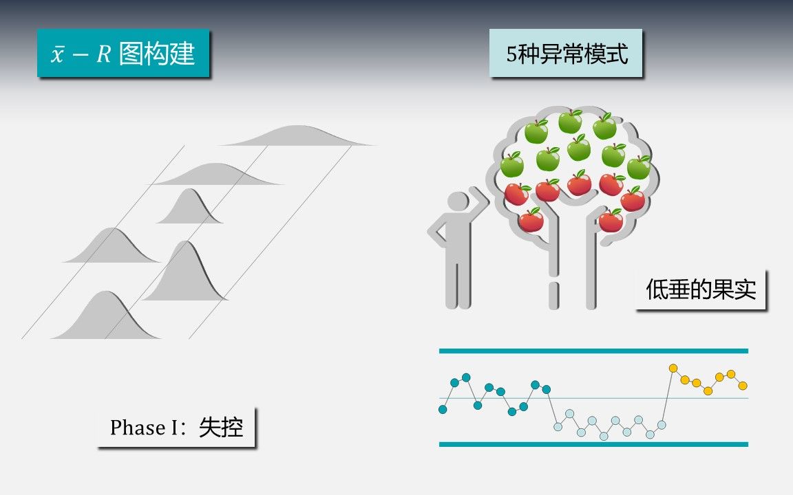 统计学与质量074  SPC控制图  应用阶段一:控制图构建哔哩哔哩bilibili