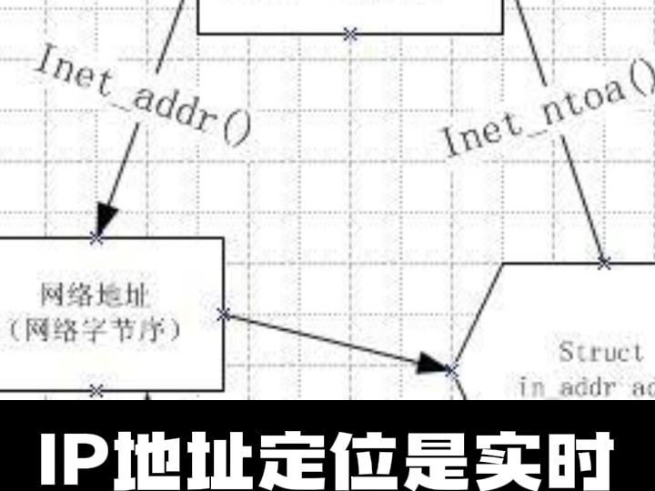 #ip定位 #ip地址 #ip归属地 IP地址定位是实时位置吗哔哩哔哩bilibili