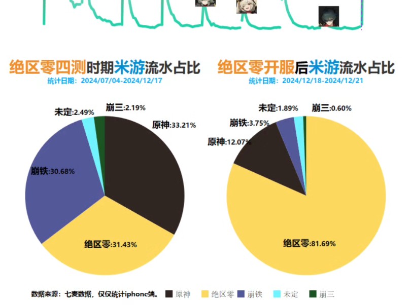 一图看懂绝区零开服前后流水情况!游戏杂谈