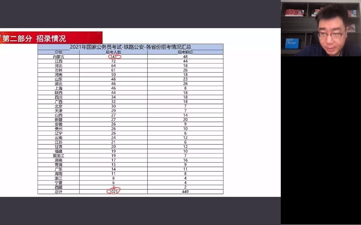 2022国考:铁路公安报考条件及招录分析!哔哩哔哩bilibili