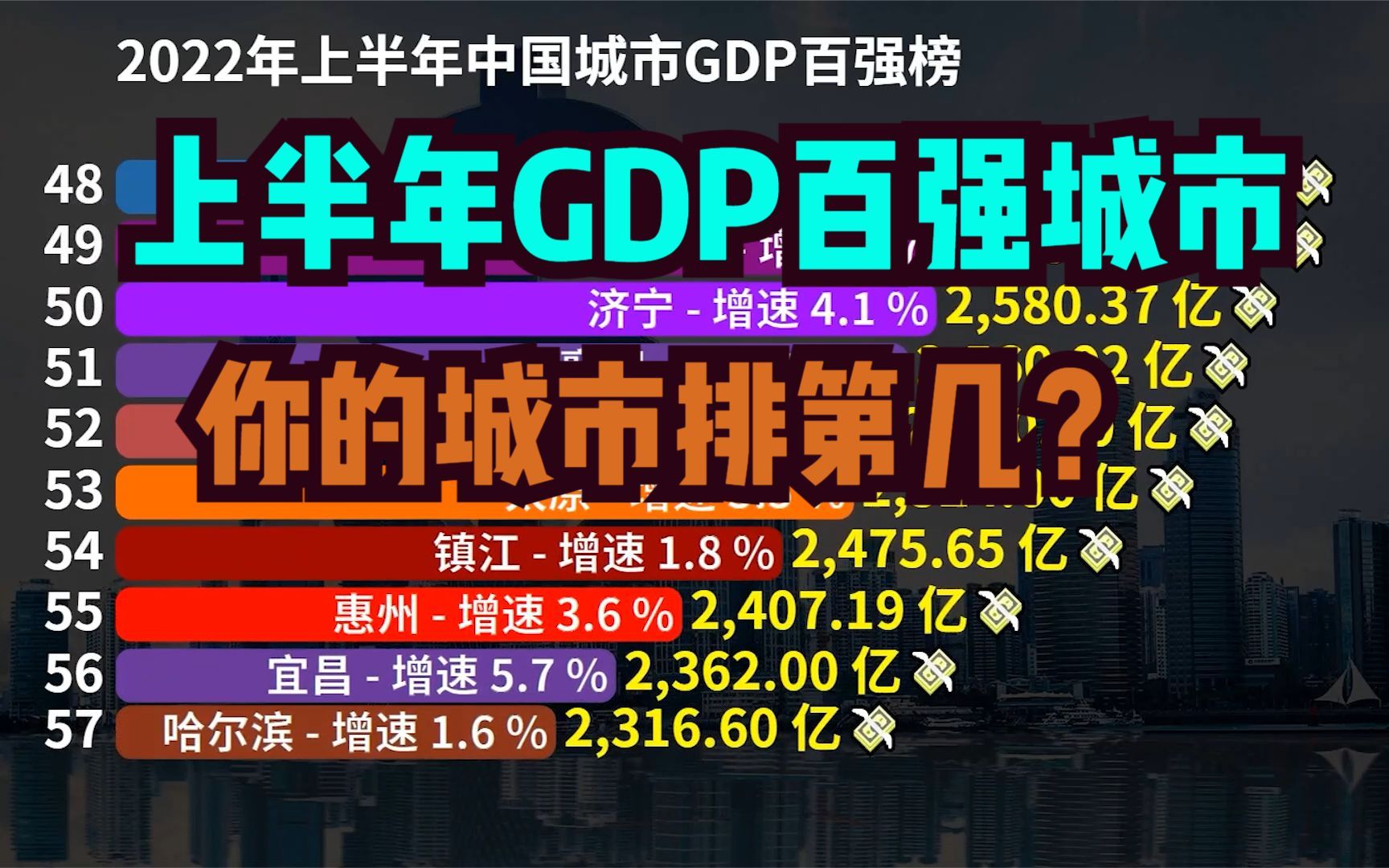 2022上半年全国GDP百强城市出炉!榆林成最大黑马,你的城市第几?哔哩哔哩bilibili