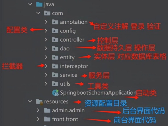 代码讲解 springboot目录 1 首先看一下第一行 工程名称:Springboot 2 好多同学不知道数据库在哪里 db文件就是的哔哩哔哩bilibili