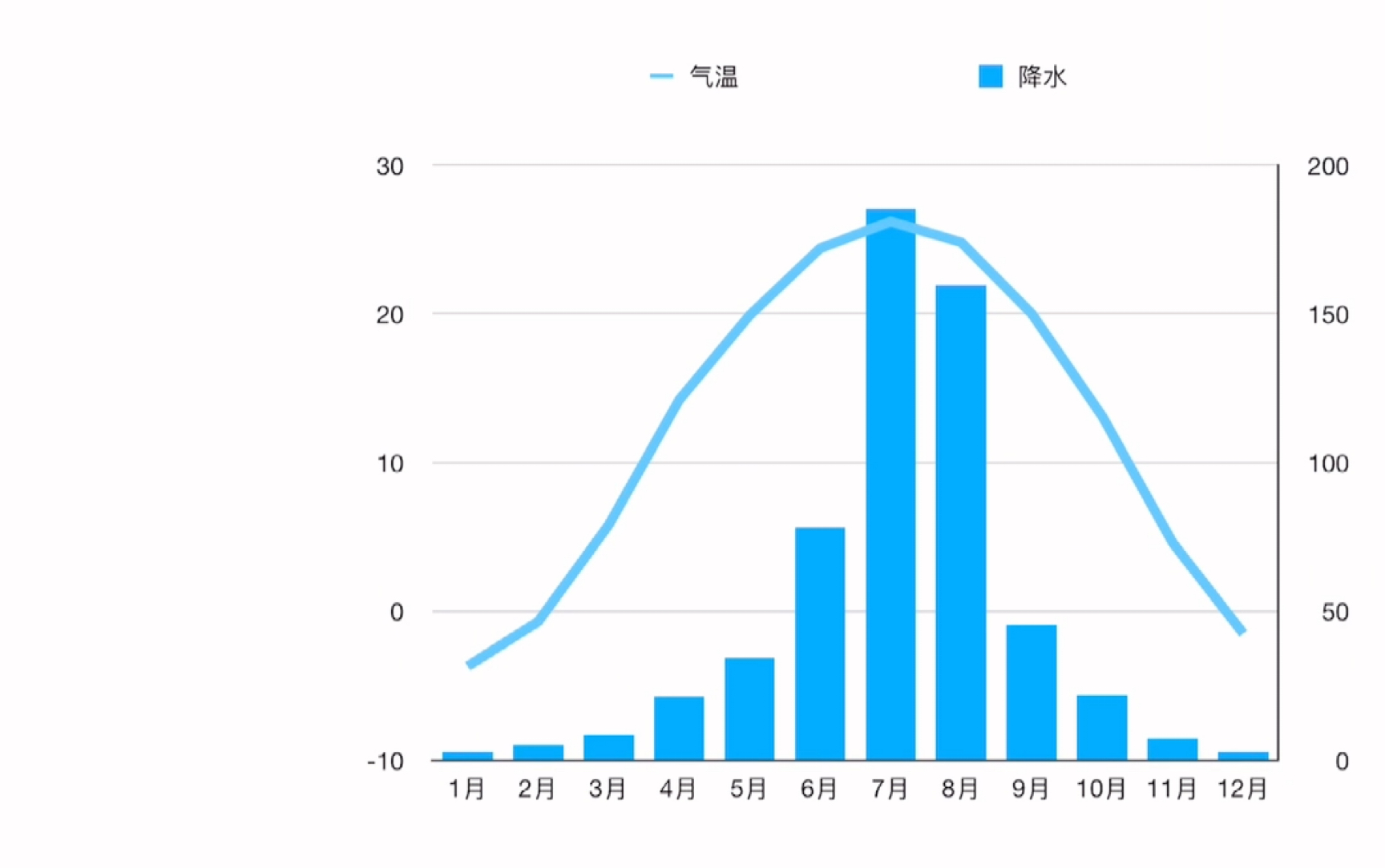 [图]2分钟用numbers表格制作气温曲线和降水量柱状图