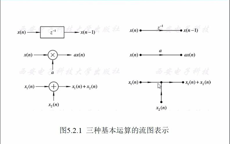 数字信号处理(24)时域离散系统的网络结构哔哩哔哩bilibili