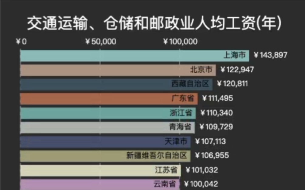 [图]交通运输仓储和邮政业人均工资排名