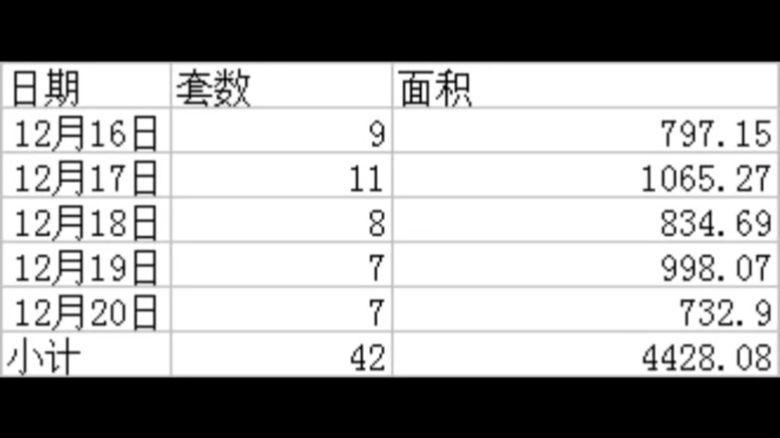 淮北第51周存量房销售备案数据哔哩哔哩bilibili