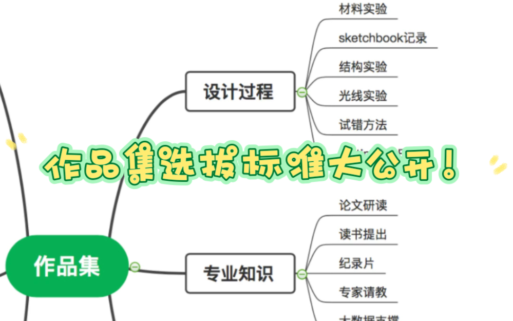 6个作品集标准评审指标,助你成为六边形战士!哔哩哔哩bilibili