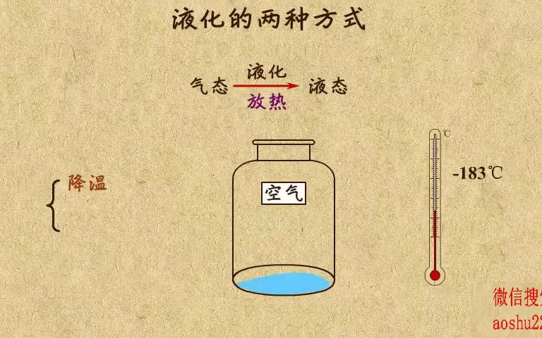 19. 液化的两种方式及其特点哔哩哔哩bilibili