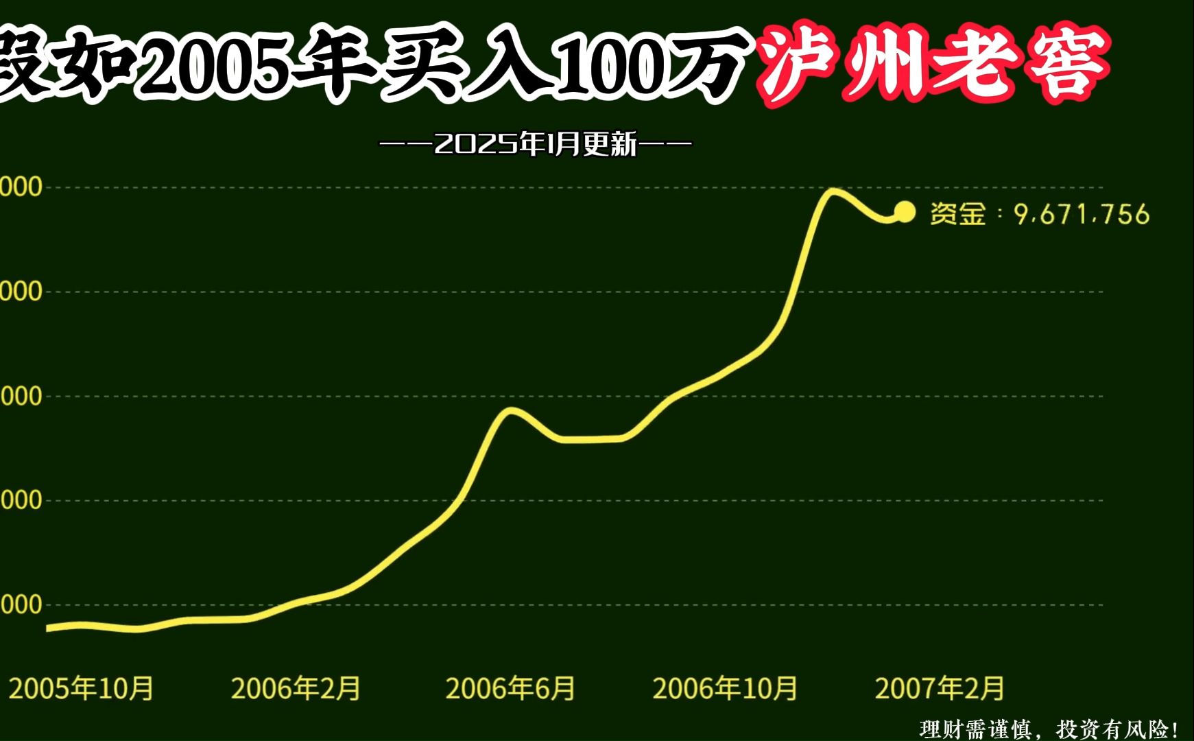 100万本金,全仓买入泸州老窖,持有不动,如今变多少钱?哔哩哔哩bilibili