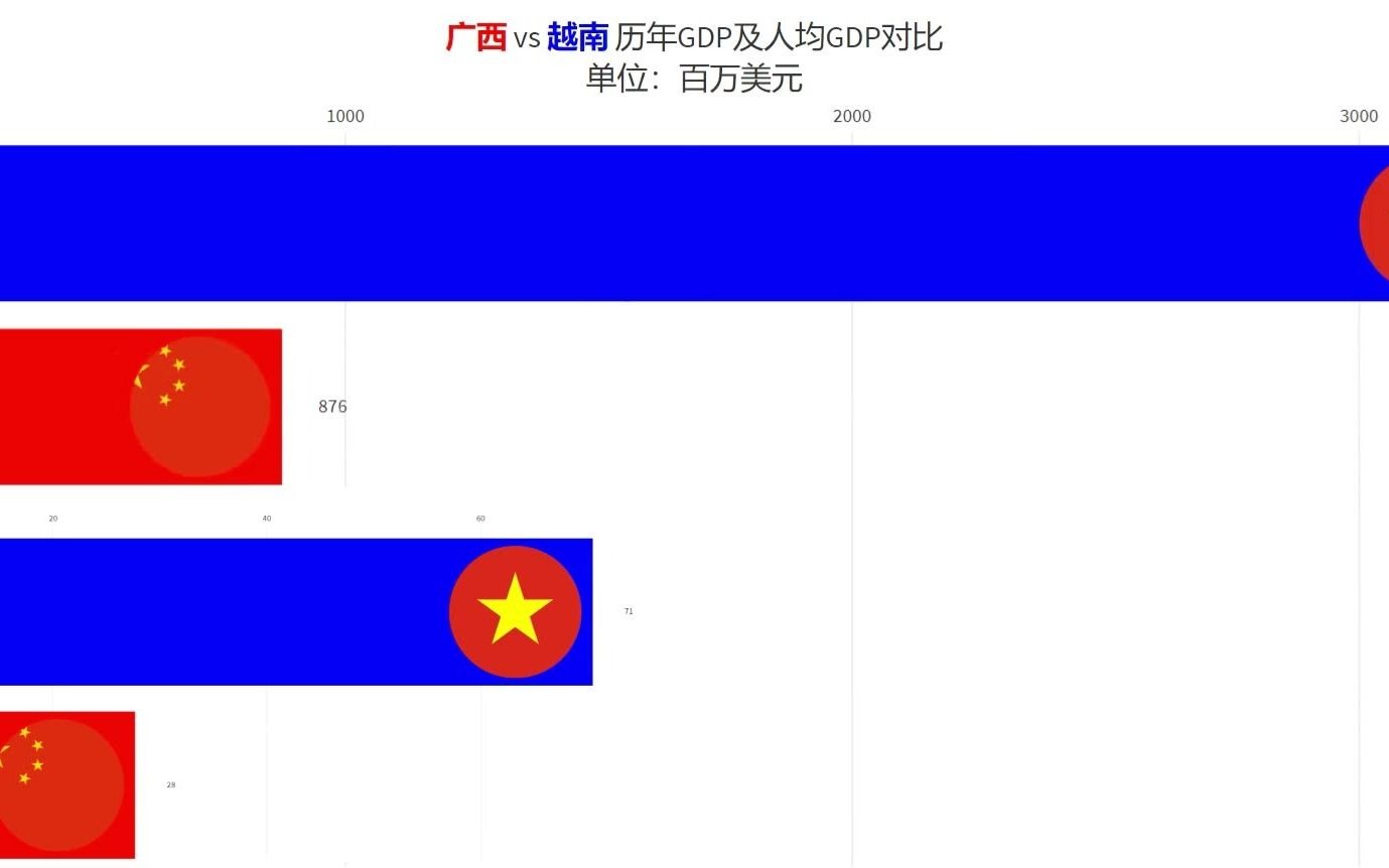 广西 vs 越南 历年GDP及人均GDP对比哔哩哔哩bilibili