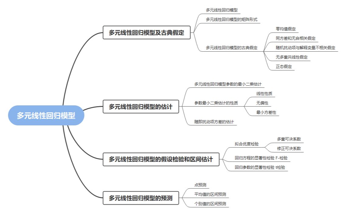 计量经济学庞皓第四版//Eviews软件操作//第三章多元线性回归模型哔哩哔哩bilibili