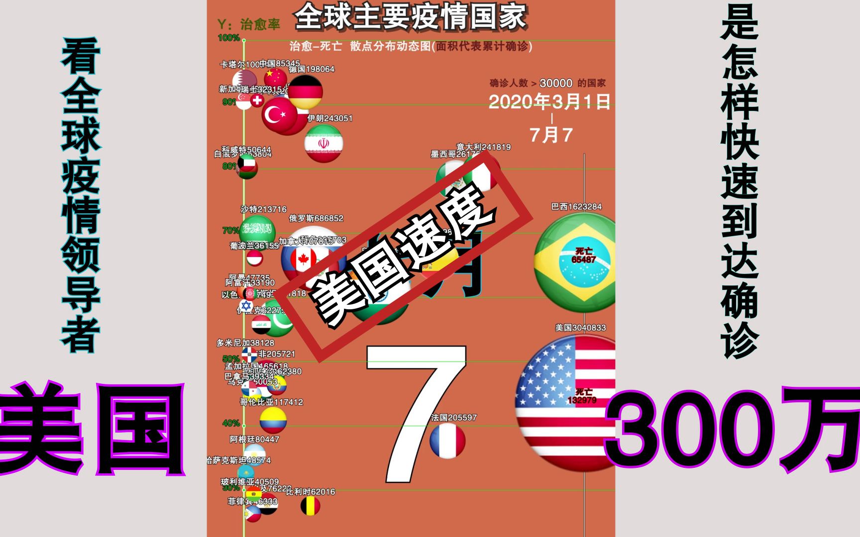 美国确诊突破300万发言人全球疫情领导者主要疫情国家治愈死亡确诊