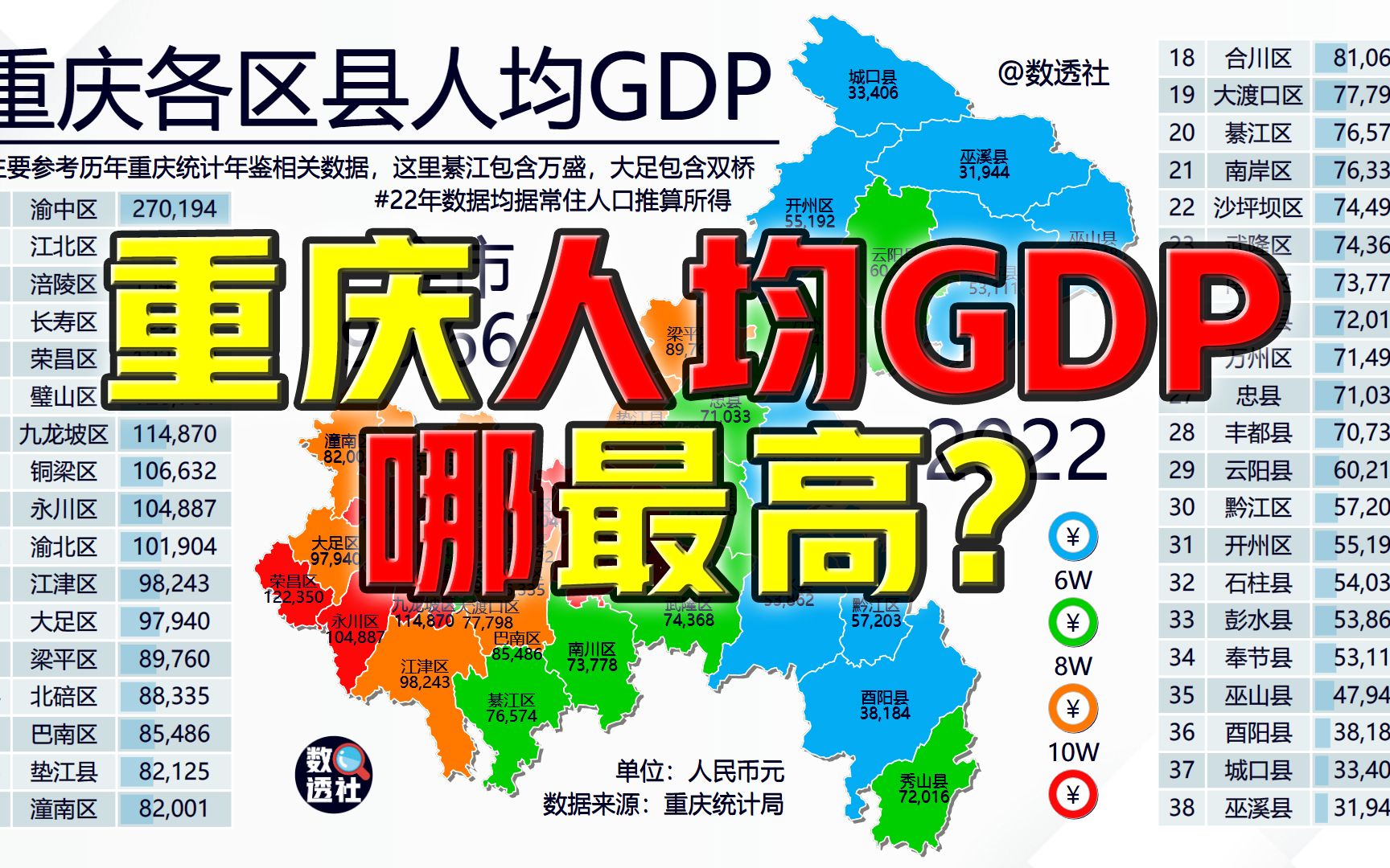 重庆人均GDP哪最高?网友:大渡口滑铁卢!哔哩哔哩bilibili