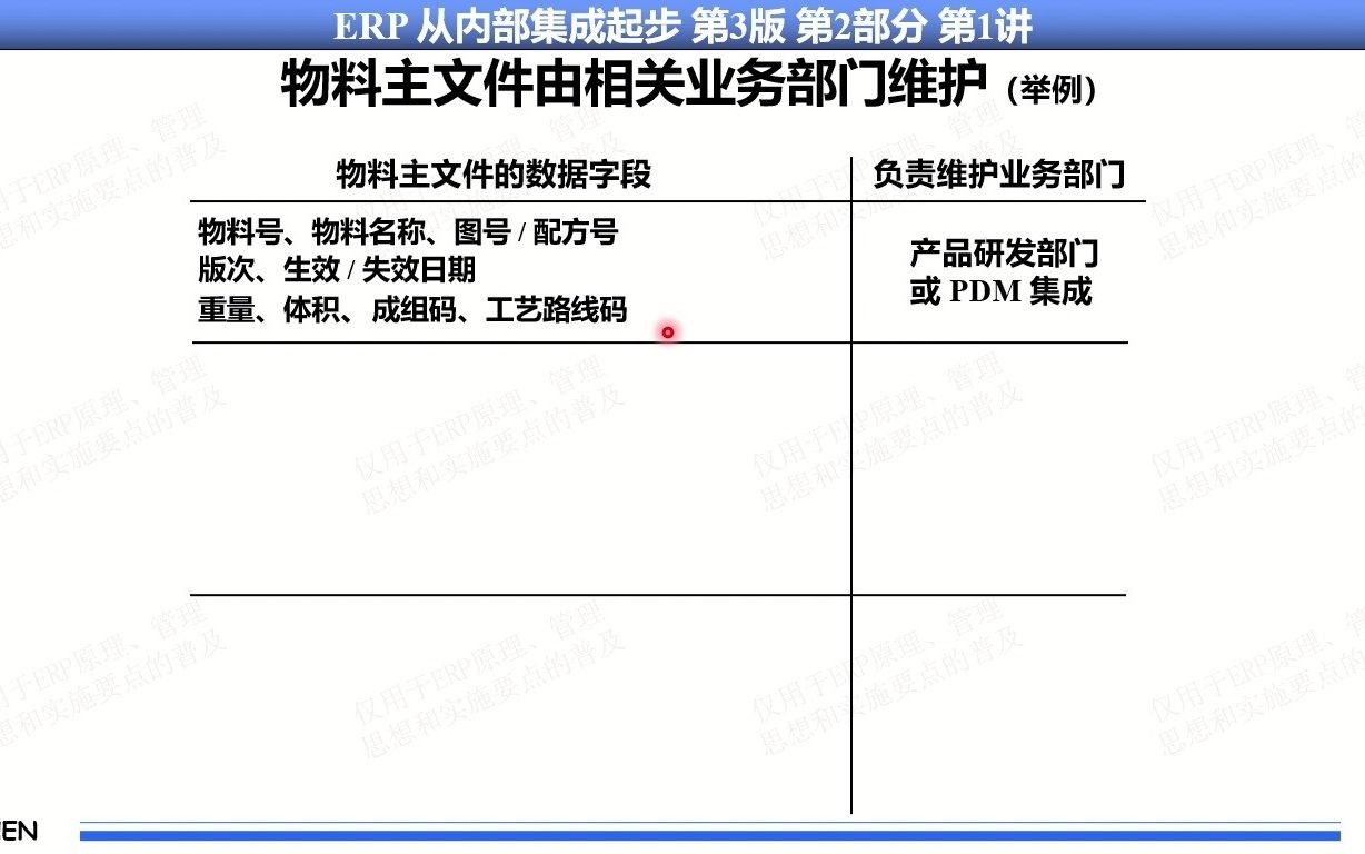 34、MRP物料需求计划/MRPII制造资源计划/ERP企业资源计划系列课程 第2部分第1讲第6集 编制物料清单第三步 物料主文件与相关业务部门要维护的主要数...