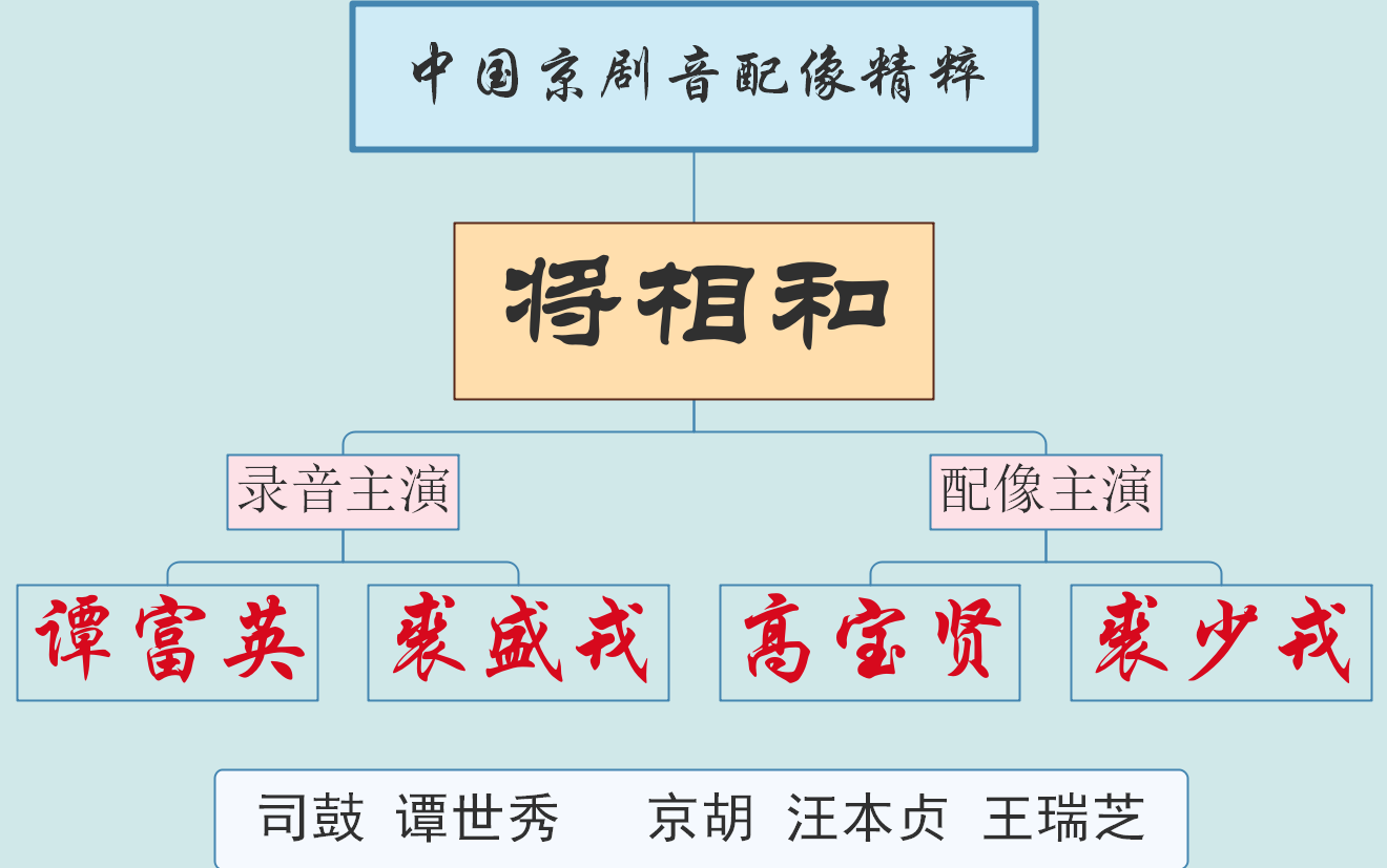 【中国京剧音配像精粹】将相和 谭富英 裘盛戎 高宝贤 裘少戎哔哩哔哩bilibili