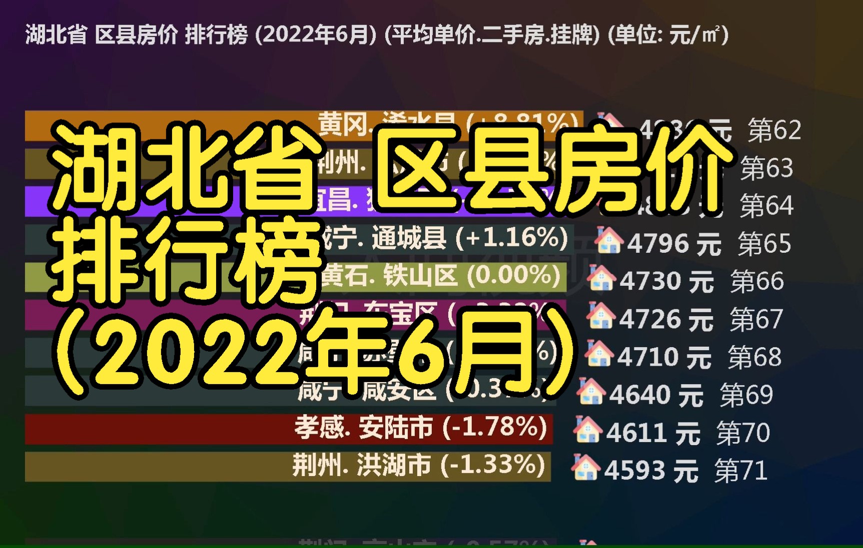 湖北省 区县房价 排行榜 (2022年6月), 87个区县房价排名哔哩哔哩bilibili