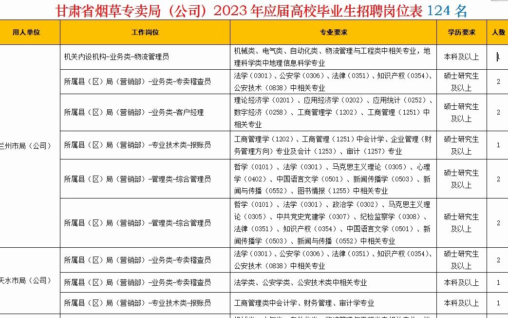 甘肃省烟草专卖局(公司)2023年招聘应届毕业生职位表哔哩哔哩bilibili