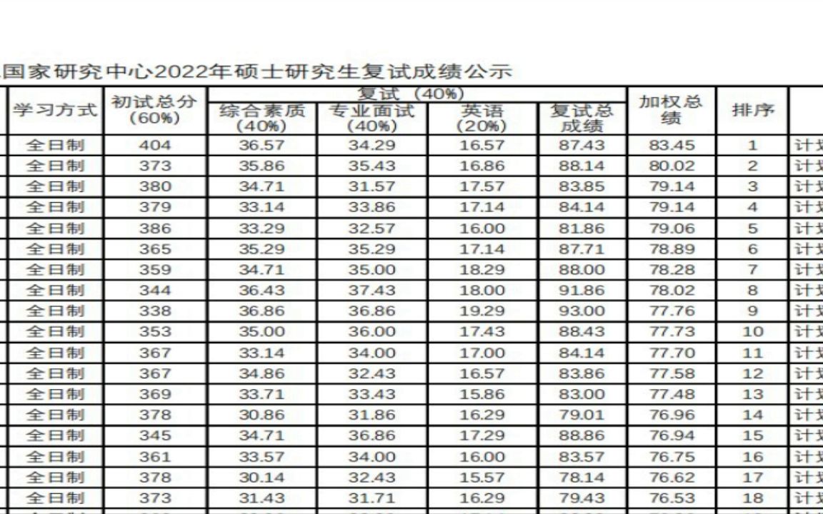 北京化工大学2022研究生拟录取2022年武汉光电国家研究中心研究生复试成绩公示哔哩哔哩bilibili