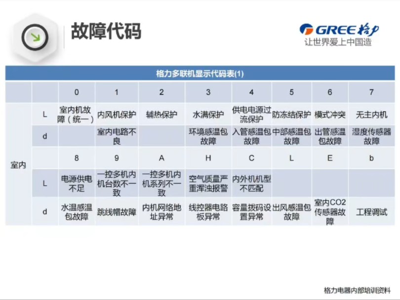 格力中央空调多联机故障代码合集查询故障原因分析解决办法#格力多联机变频板维修 格力多联机故障代码大全 #格力多联机故障代码表 格力中央空调故障代...