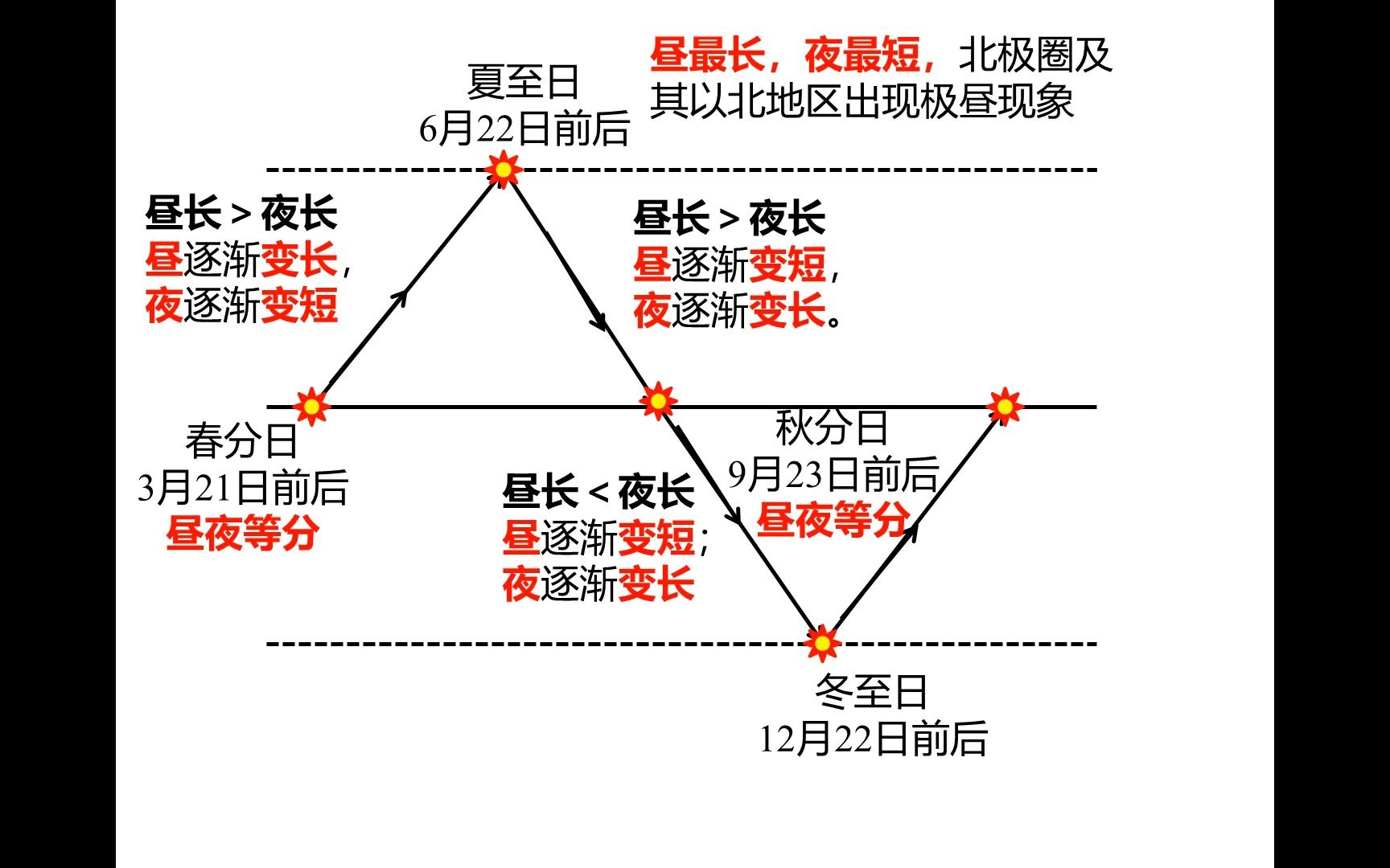 [图]高中地理选修1—1.2地球公转的地理意义上（昼夜长短变化）