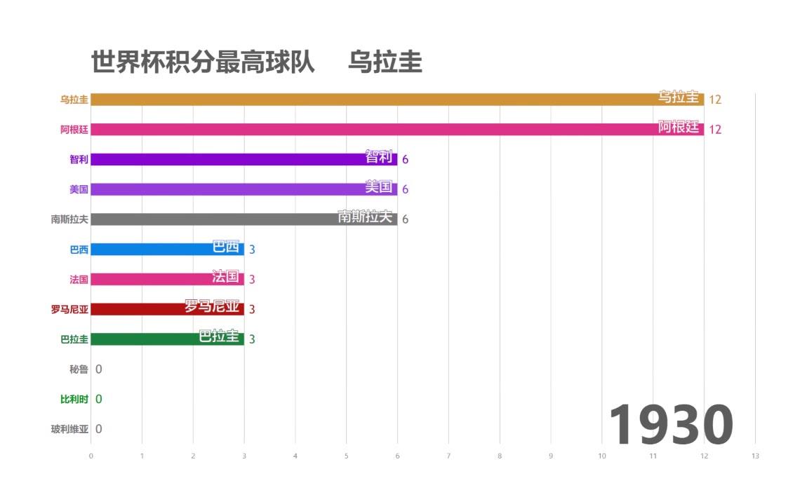 【数据可视化】历届世界杯积分榜最终排名(19302018)哔哩哔哩bilibili