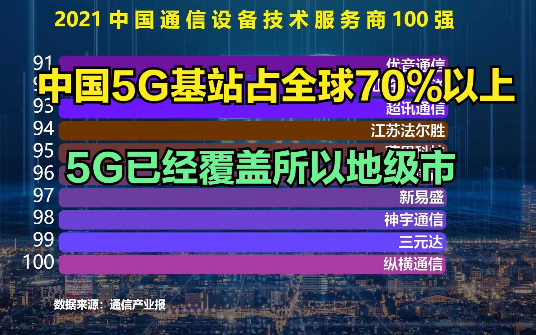 中国5G基站占全球70%以上!华为功不可没!2021中国通信设备技术服务商100强出炉哔哩哔哩bilibili