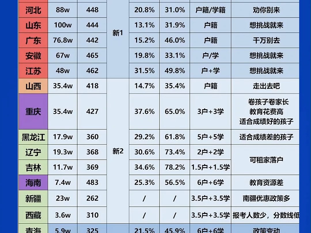 哪个省份高考最有优势能落户,异地高考需要什么条件才符合 哪个地方高考分数线最低,在哪个省高考占优势大#异地高考优势 #各省高考难易程度 #各省高...