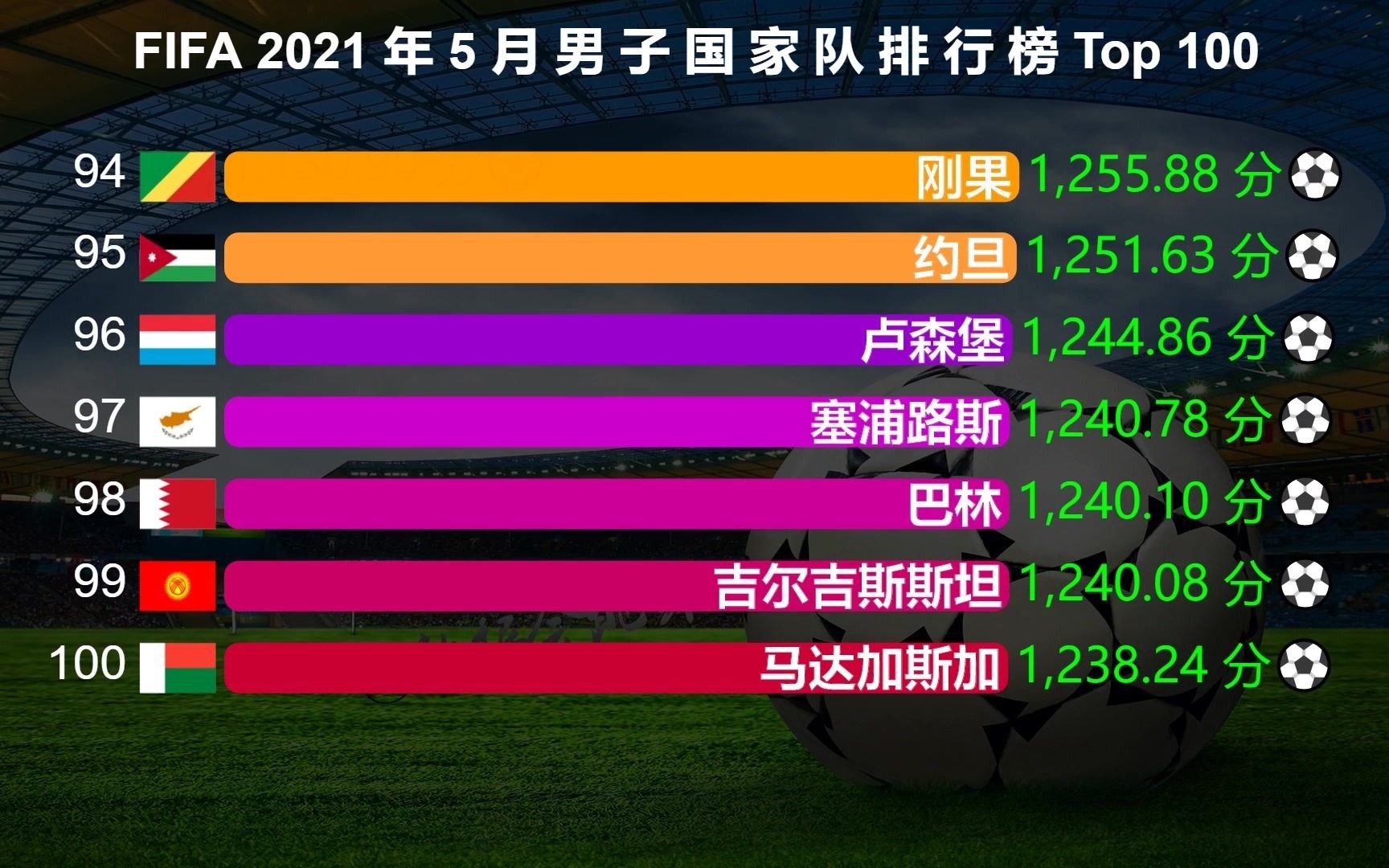 FIFA最新排名TOP 100,国足第77,巴西第3,法国第2,第一是谁?哔哩哔哩bilibili