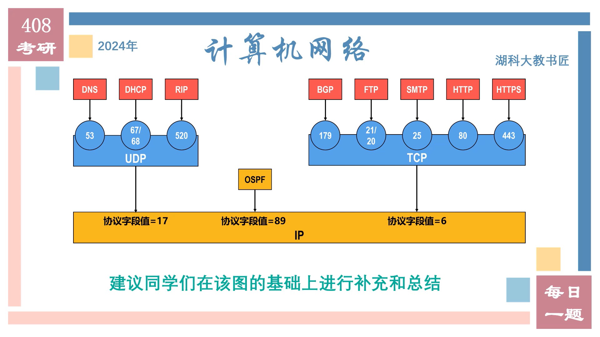 2024 408考研 计算机网络 每日一题周汇总之2024102820241103哔哩哔哩bilibili